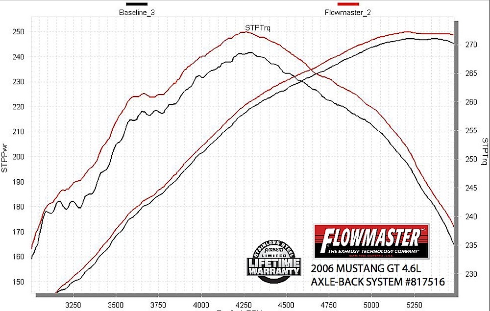 Video: Flowmaster Outlaw System for 2011-present Mustang GT