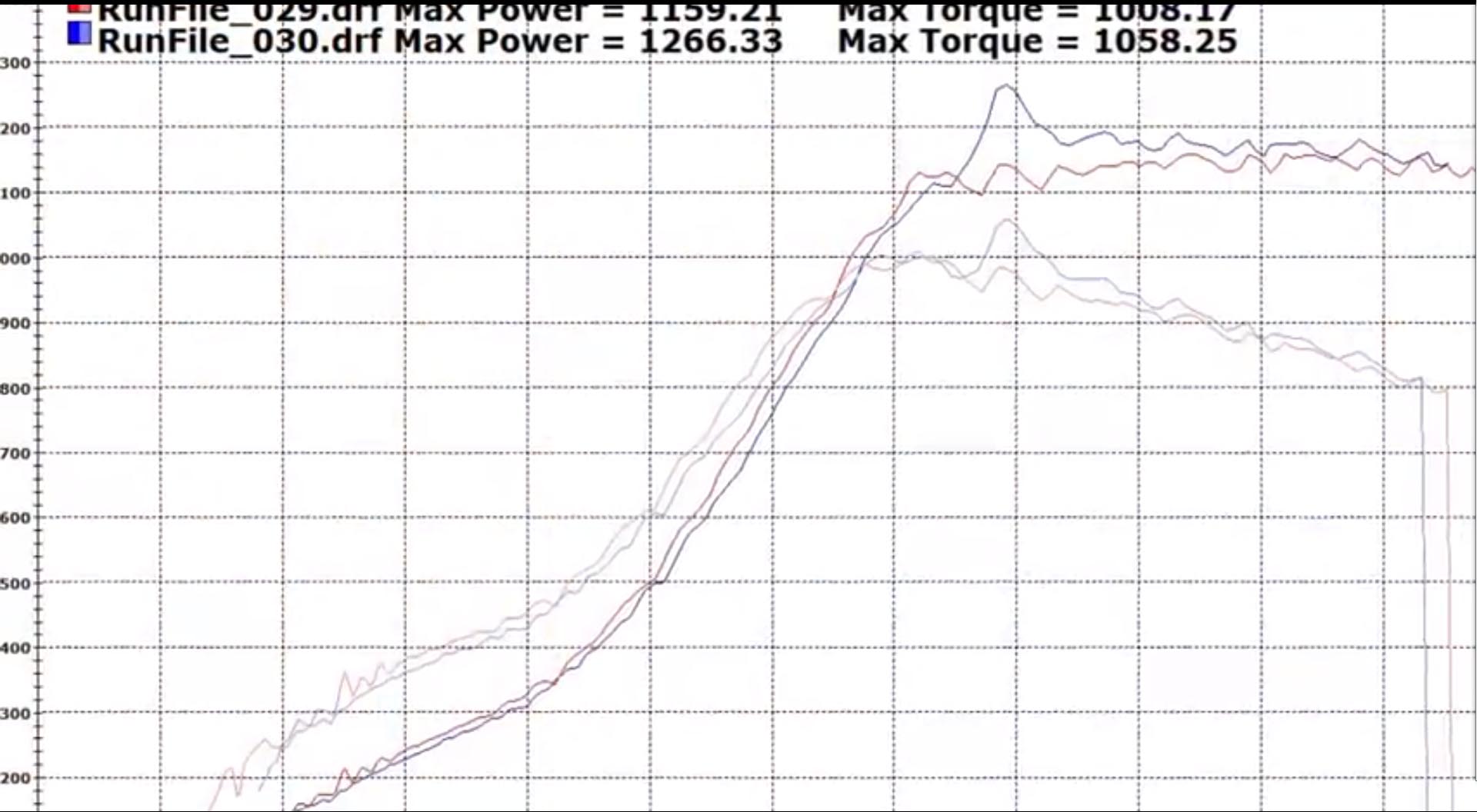 Video: 1266 rwhp Dyno Run From Twin Turbo 5.0