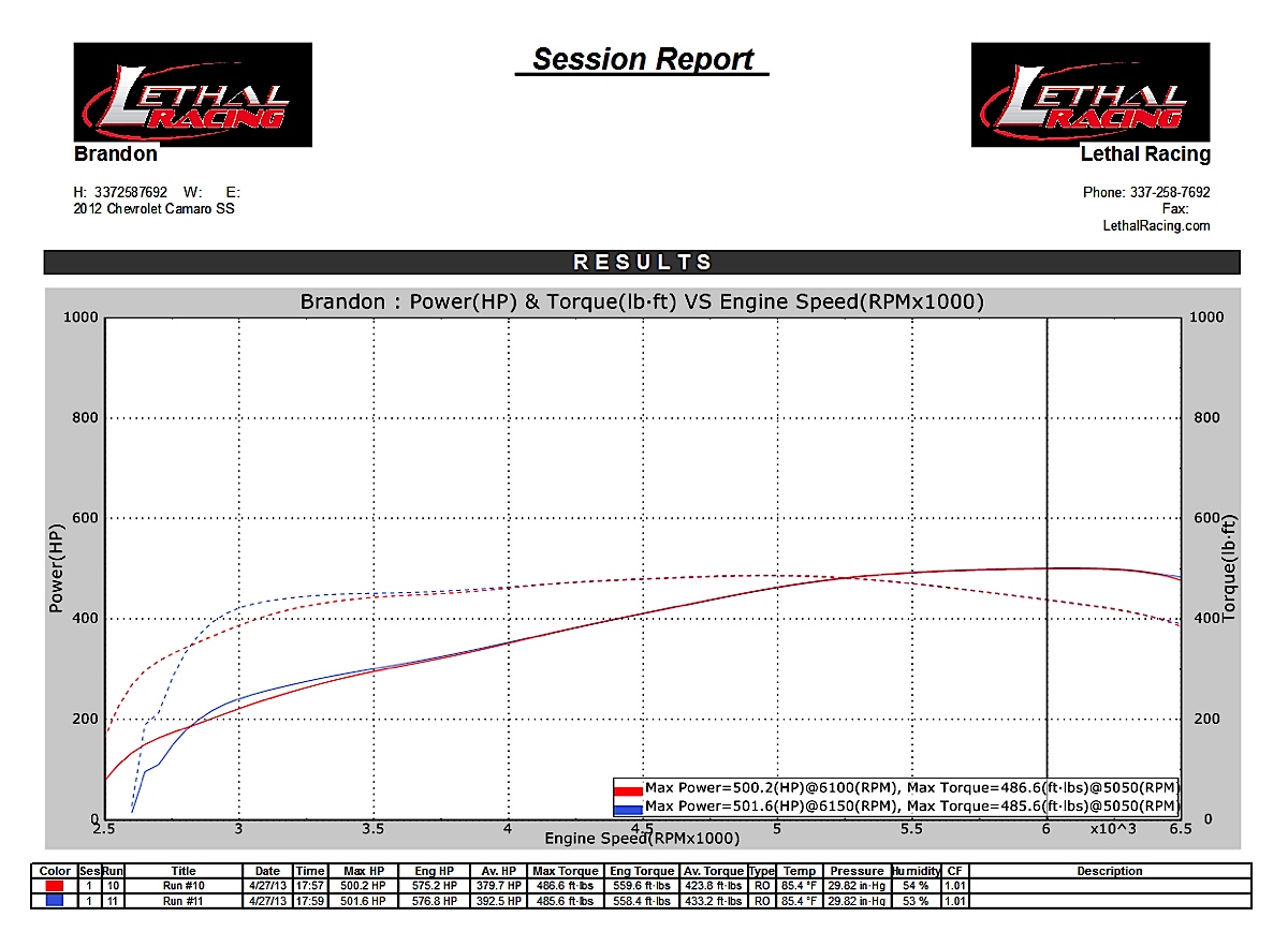 This Lethal Racing Camaro Does 500 RWHP With a Cam and Heads
