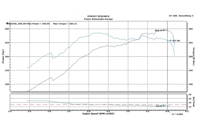 The two runs got us an average of 289.5 hp and 280.8 lb.-ft. of torque.