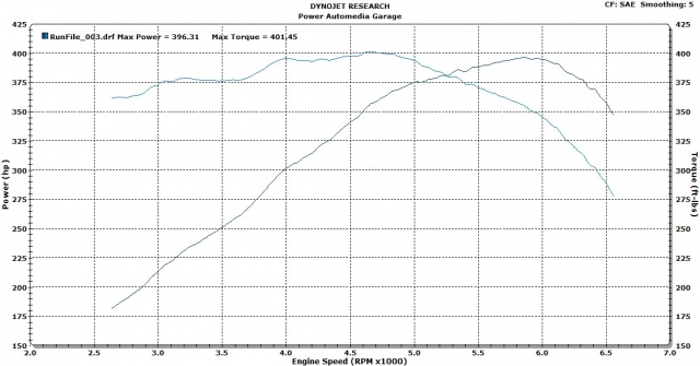 On our Dynojet, the C7 made xxx horsepower and yyy pound-feet of torque to the wheels.
