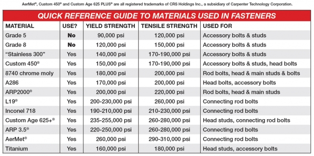 materials chart