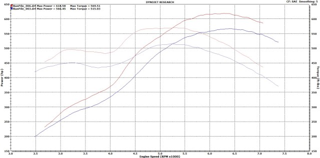 Here is the dynograph showing the before and after.  As you can see, the motor responded well.  