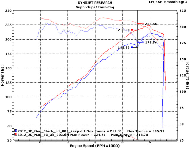 2012_2013_JK_36_STK_93_HP_TRQ_Max_Gain