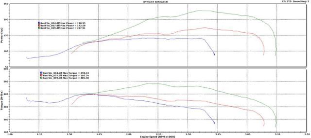 ISF-Dyno