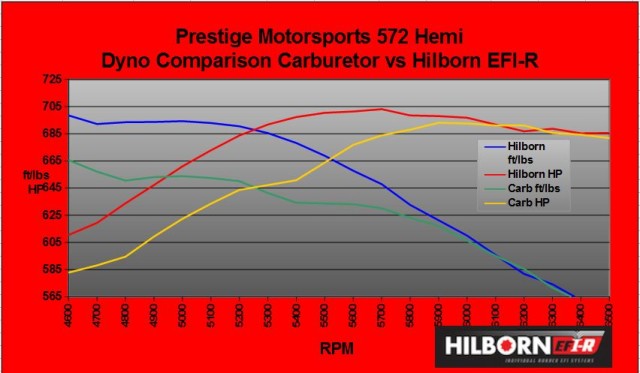 hilborngraph
