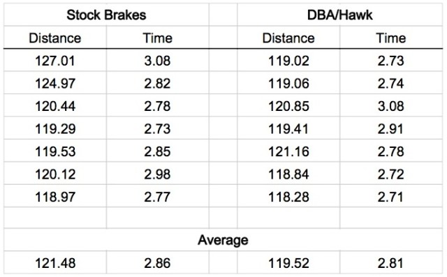 DBA brake comparison