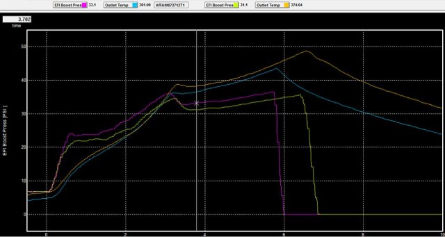 In this overlay graph graciously provided to us by racer DJ Reid, we can see how the boost pressures with the ProVolute mods were up 2 psi (magenta trace) and the outlet temperatures were reduced (blue trace) over an unmodified supercharger.