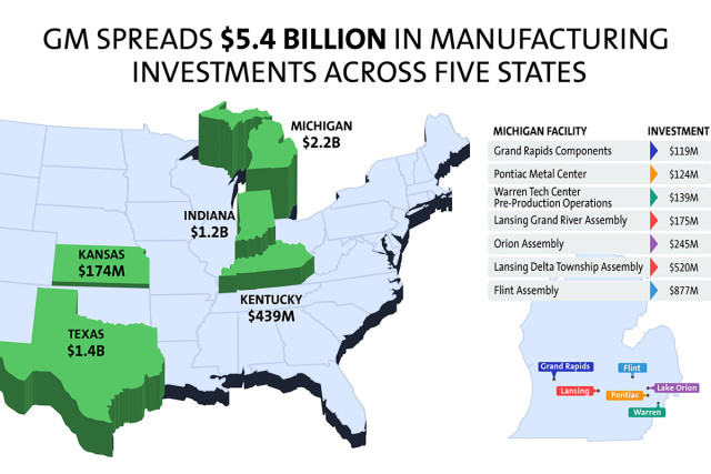 GM's investments aren't just in Michigan. 