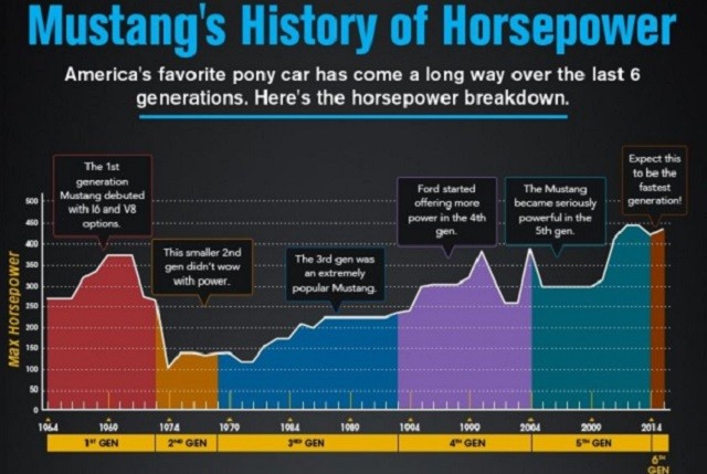 mustang-horsepower-history