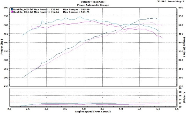 Our initial gain of 26.4 rear-wheel horsepower and 24.1 lb-ft literally shocked us. Our CTS-V had put down a staggering 539 rear-wheel horsepower and 545.8 lb-ft of torque.