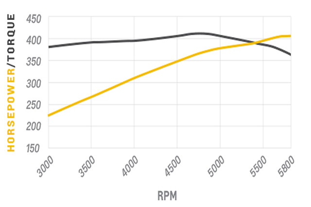 ZZ6 Dyno