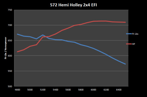 Video: Prestige Gains HP On 572 Hemi with Holley Dual-Quad EFI Kit