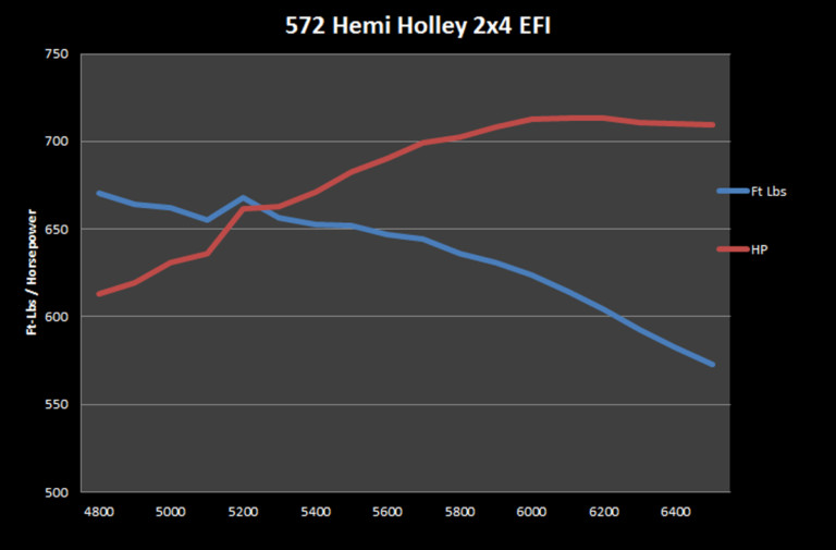 Video: Prestige Gains HP On 572 Hemi with Holley Dual-Quad EFI Kit