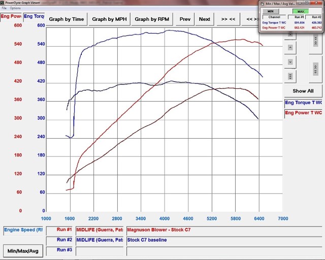 The result? An impressive 562 rear-wheel horsepower and 591 lb-ft of torque. As Patrick mentions, this is on a completely stock C7 Stingray, using Magnuson's supplied pulley and hardware.
