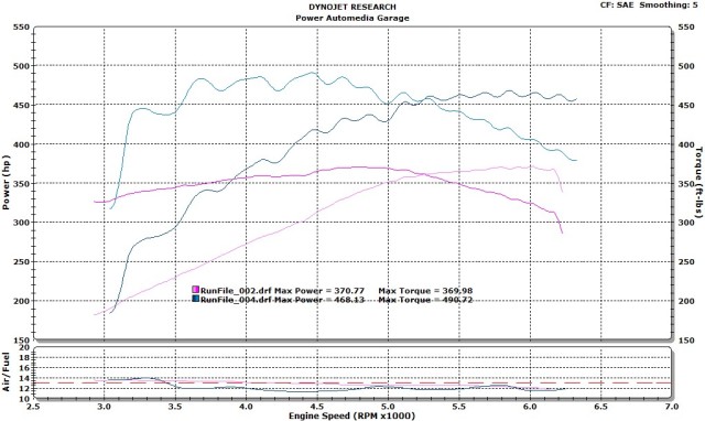With the nitrous activated and running at 100% duty cycle, peak horsepower shot from 370.77 to 468.13