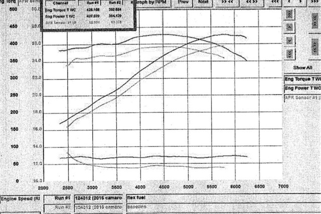 Cunningham's baseline for its Camaro started at 427.9 horsepower and 428.1 lb-ft of torque at the rear-wheels after an E85 tune.