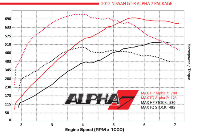 http://alphaperformance.com/wp-content/uploads/2014/07/Alpha7dynoWHITE.jpg