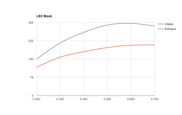 LS3 Stock Flow Chart