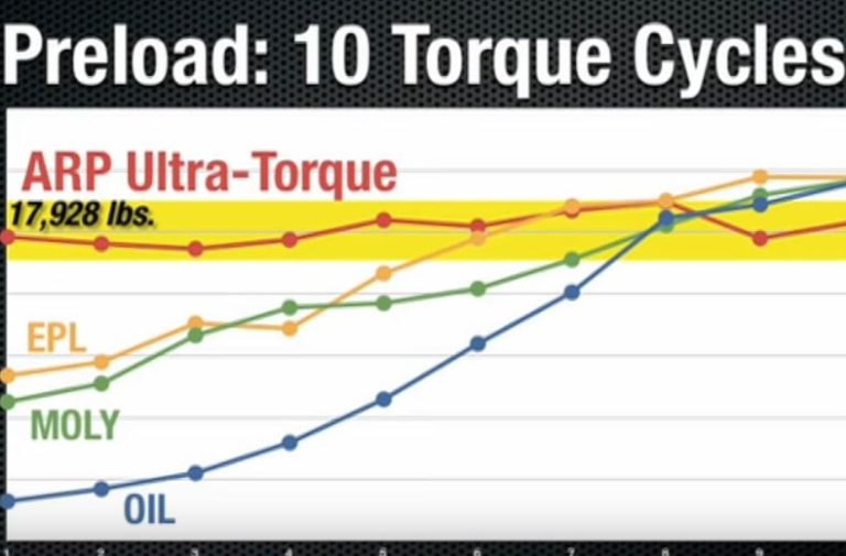 Video: Why Use ARP Ultra-Torque Fastener Assembly Lubricant