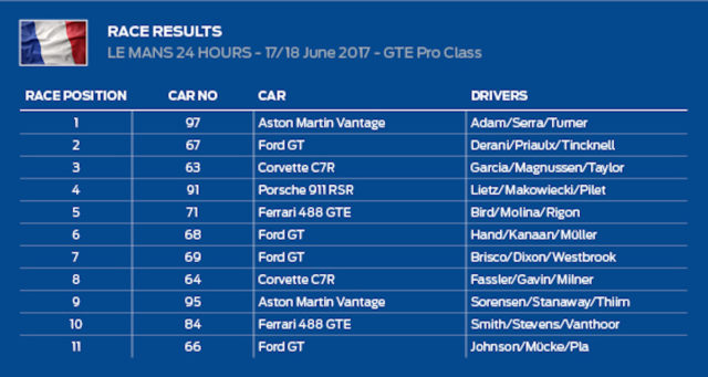 The other three Ford GTs finished in sixth (#68), seventh (#69) and 11th place (#66).
