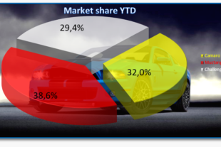 Mustang Dethroned as Top Selling American Muscle Car
