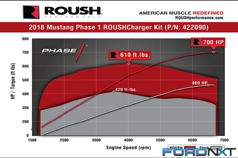 new-roush-supercharger-boosts-2018-mustang-gt-to-700-hp-2018-03-29_18-21-50_847250