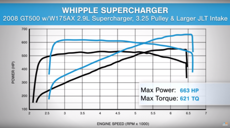 americanmuscle-adds-whipple-2-9l-supercharger-to-2008-gt500-2019-01-09_00-48-14_404194