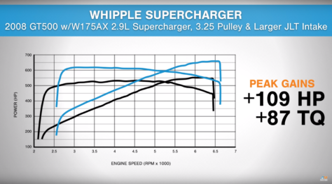 americanmuscle-adds-whipple-2-9l-supercharger-to-2008-gt500-2019-01-09_00-48-36_271054