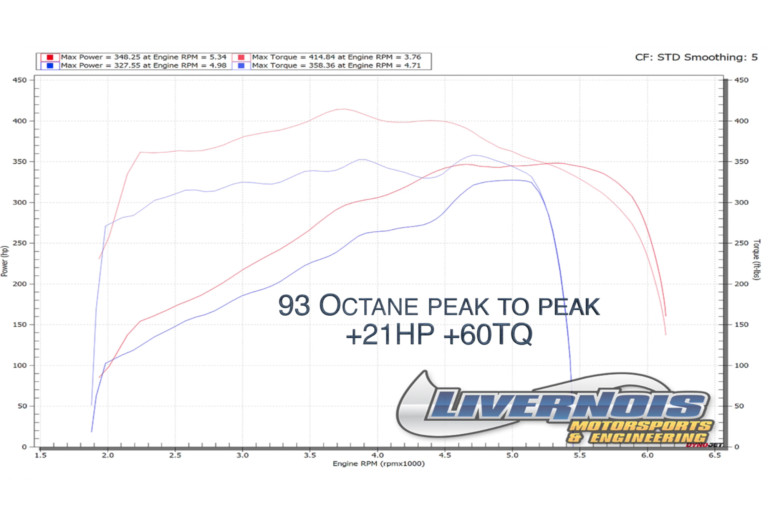 Tune Time: Livernois Motorsports Takes On Ford’s 7.3L Godzilla V8