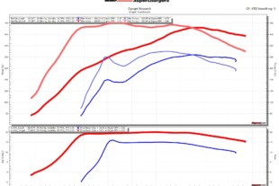 Whipple Goes Eco: Stage 1 System Adds 120HP to Raptor and F-150