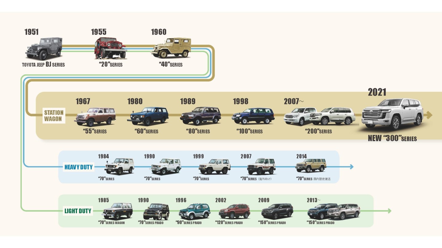 2022 Toyota 300 Series Land Cruiser