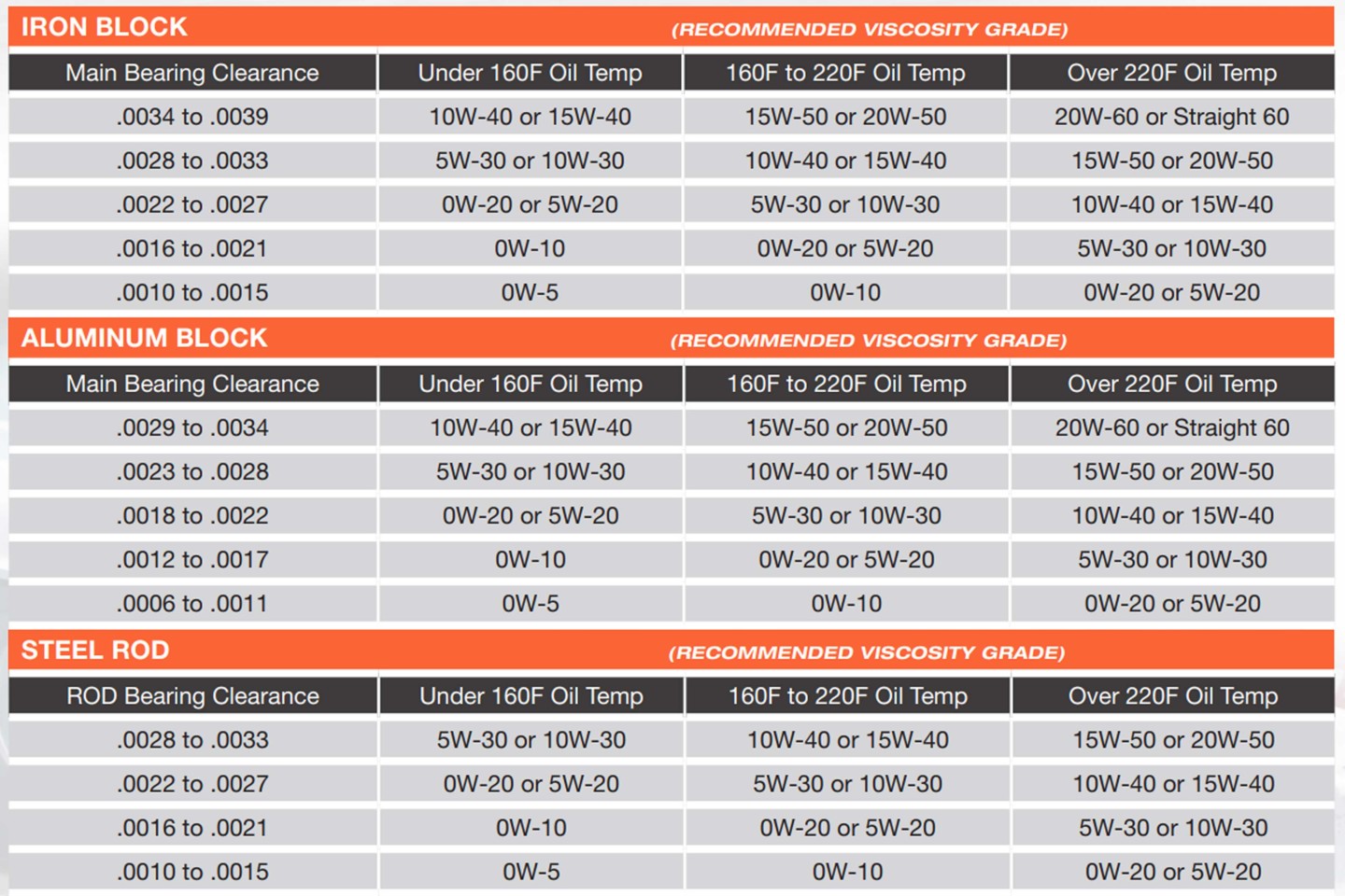 Oil viscosity vs bearing clearance