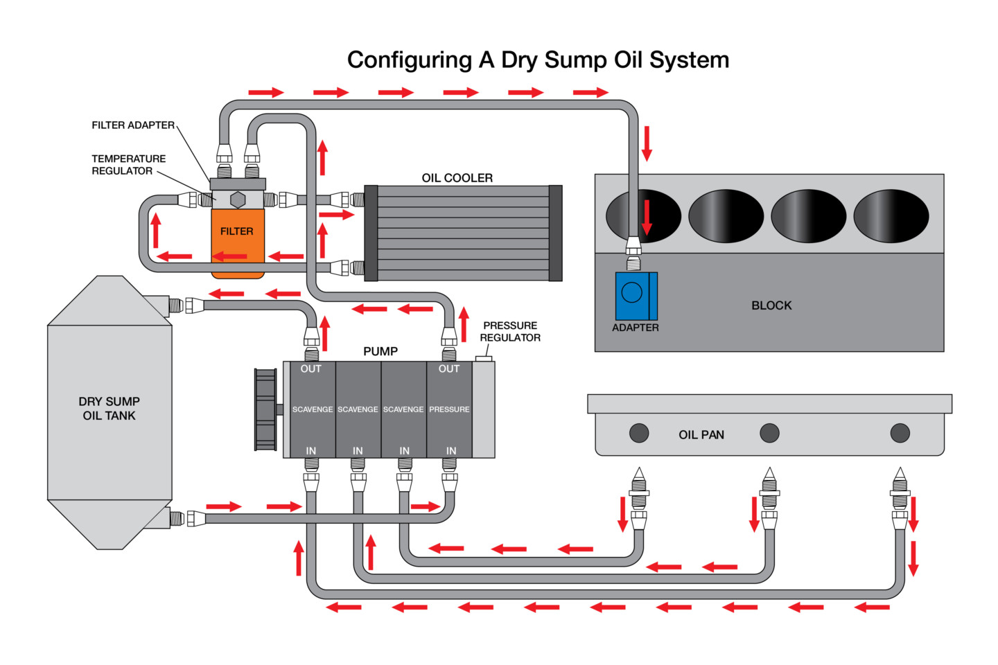 Configuring The Optimum Dry Sump Oil System With Aviaid Oil Systems Configuring The Optimum Dry Sump Oil System With Aviaid Oil Systems