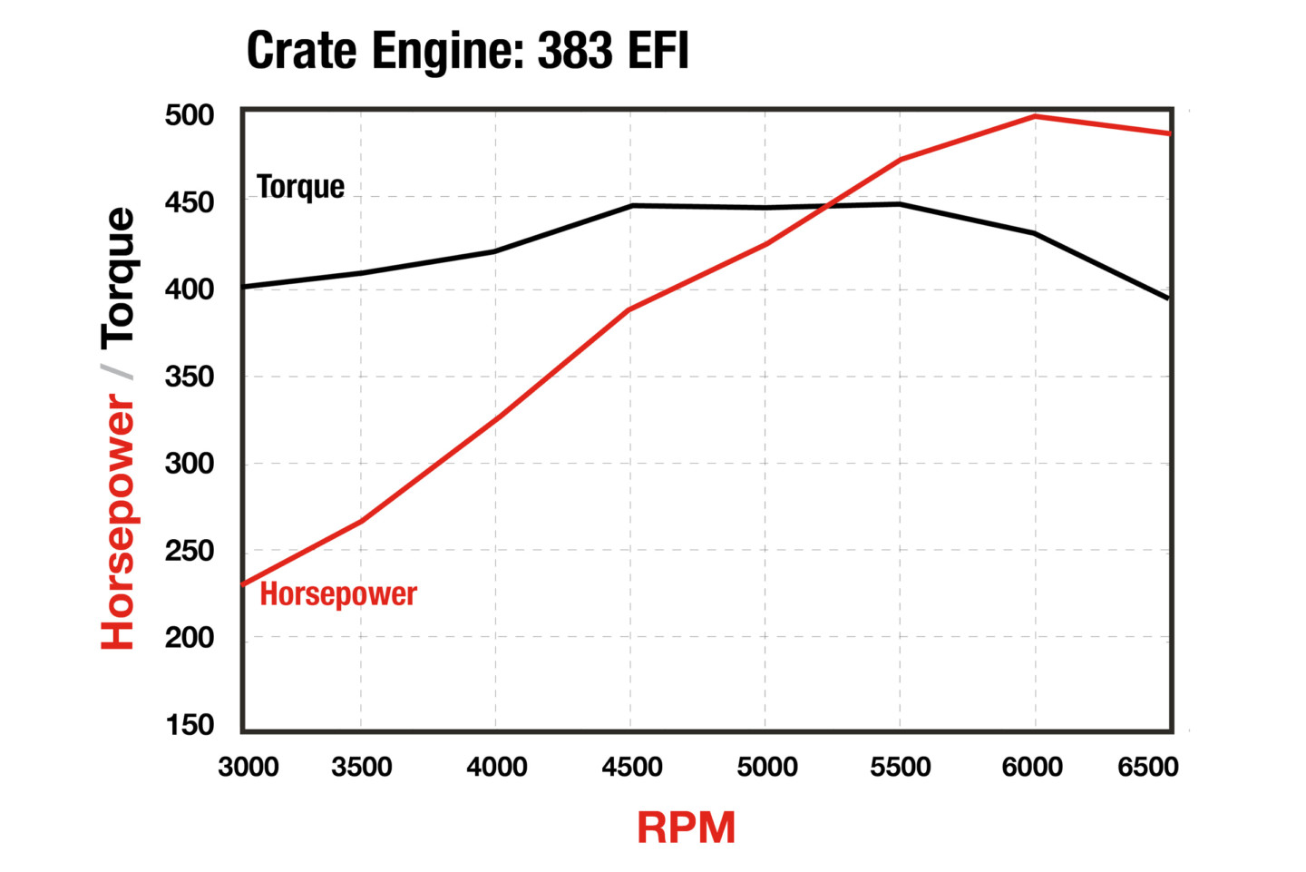 Edelbrock small block crate engine dyno