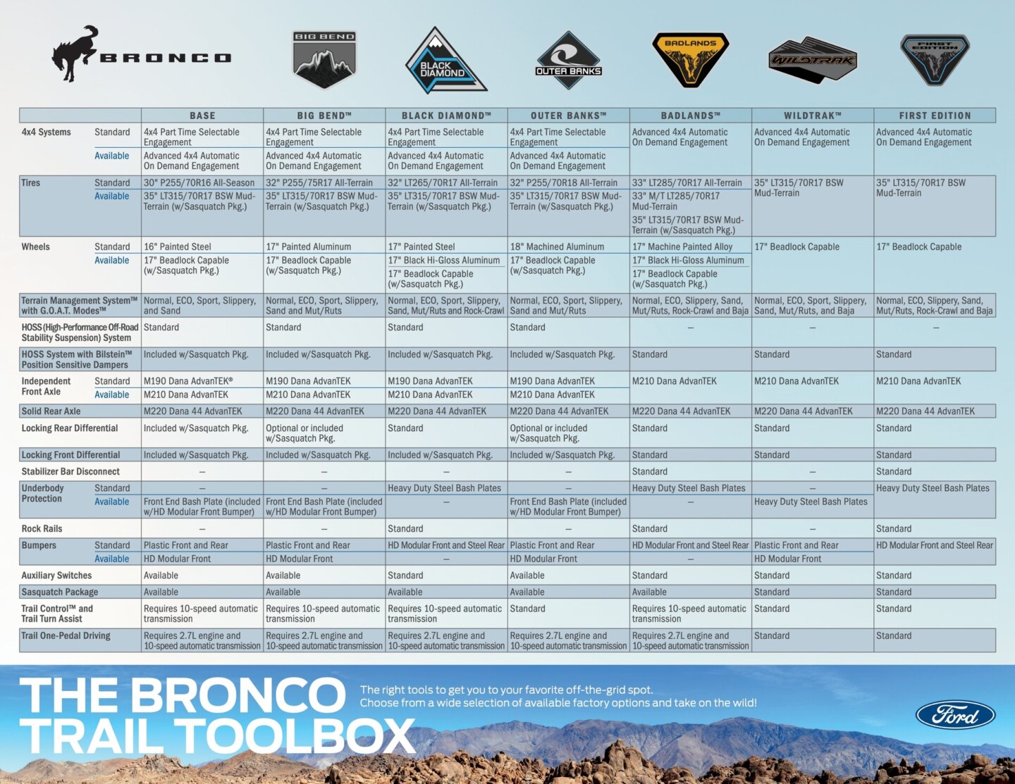 Daily Driver 4x4: Bronco Versus Wrangler Comparison