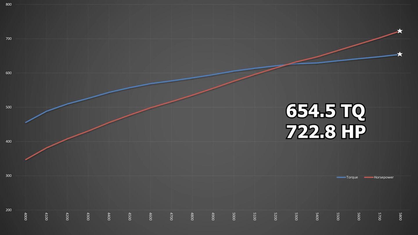 Ardun Flathead Dyno Graph