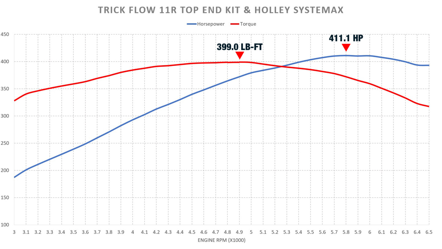Trick Flow Twisted Wedge 11R Dyno Graph