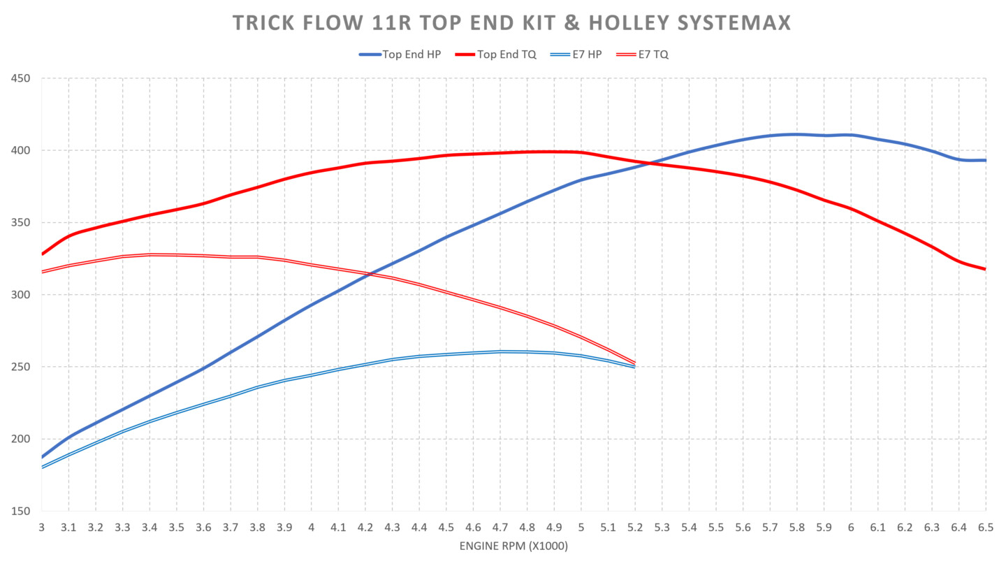 Trick Flow 11R top end kit vs. Stock E7 top end.