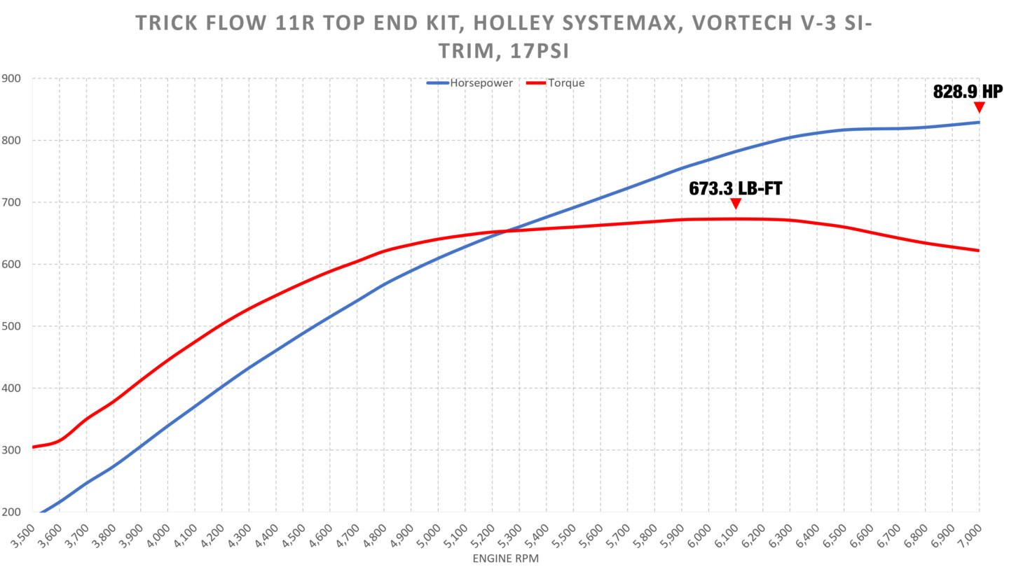 Retro 5.0 dyno graph