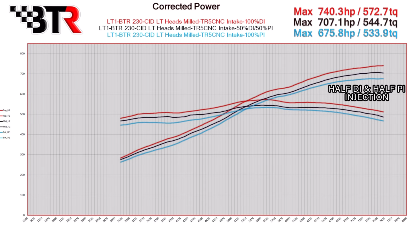 Direct injection vs port injection dyno graph