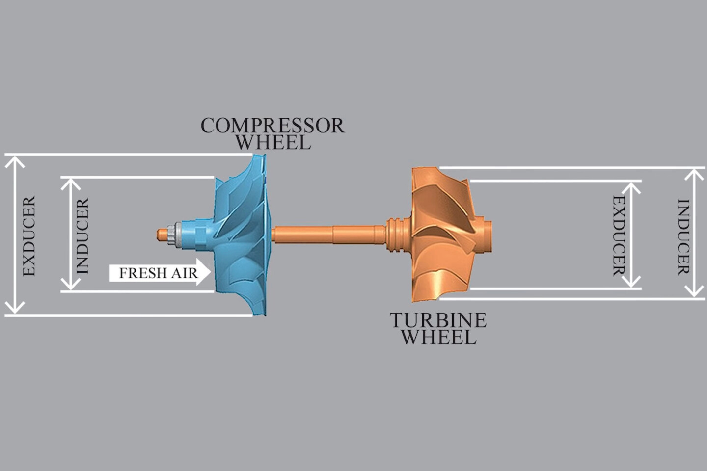 which turbo
