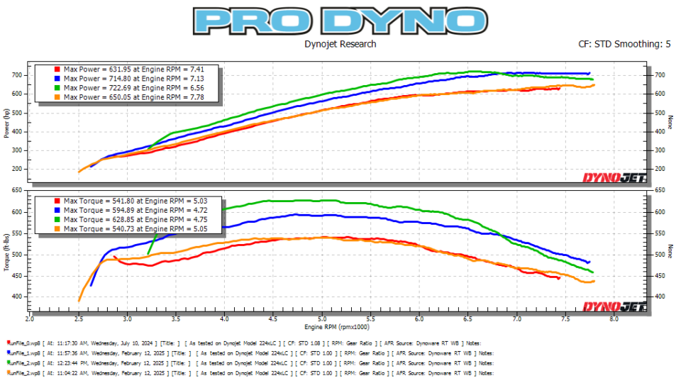 VMP Loki supercharger S550 Coyote on E85 with headers