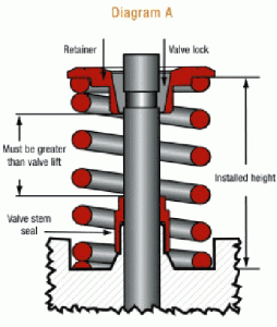 Installed height is the distance from the bottom of the spring pocket to the underside of the retainer with the valve on the seat. This illustration also shows the relationship between the bottom of the retainer and the valve guide seal. If this distance is less than the net valve lift, this will require machining the guide or changing installed height to remedy.