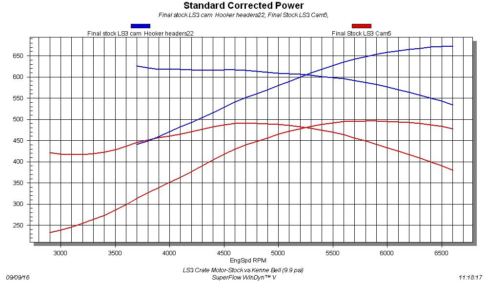 LS3 Crate Motor-NA vs Kenne Bell (9.9 Psi) There really is no better way to add massive power to an LS3 crate motor than with boost. The Kenne Bell, 2.8L twin-screw supercharger offered both efficiency and capacity. Equipped with an air-to-water intercooler to keep charge temps down and a pulley combo to produce a peak boost pressure of 9.9 psi, the supercharger kit increased the power output of the stock LS3 crate motor from 492 hp and 489 lb-ft of torque to 672 hp and 618 lb-ft of torque. The upgrade increased the power output of the LS3 by 180 hp and 129 lb-ft of torque.