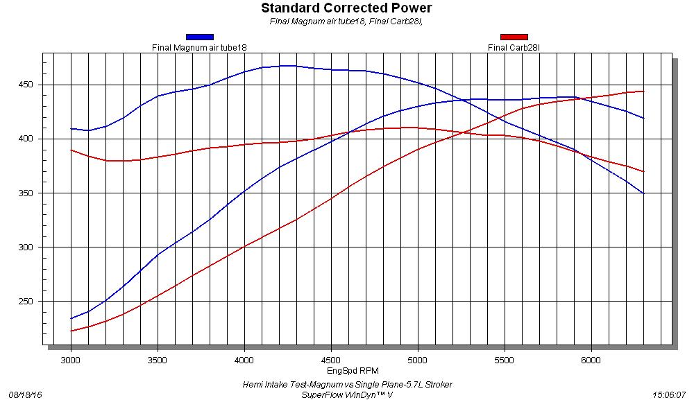 Initially, you might be tempted to choose the single-plane intake if someone told you it made 443 hp compared to just 438 hp for the factory Magnum, but here is where taking a closer look at power production really pays off. Only above 6,000 rpm did the single-plane (carb intake) offer more power, and then only by a scant 5 hp. Lower in the rev range, the EFI Magnum intake offered gains that approached 70 lb-ft. In any kind of acceleration contest, the Magnum-powered motor would walk (make that run) away from the single plane.