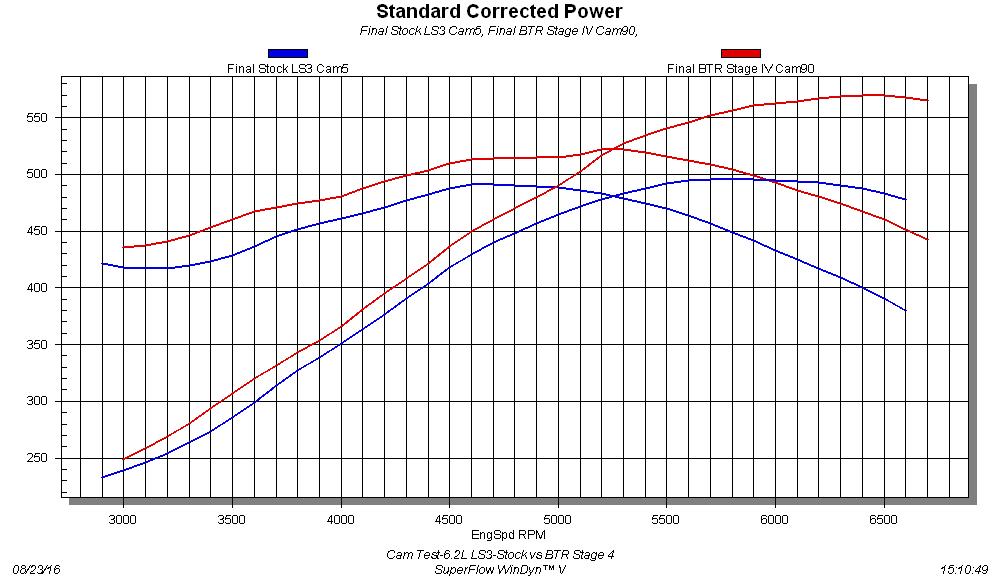 Cam-Only Upgrade-6.2L LS3 After running the cathedral-port 5.3L, we installed the rec-port 6.2L on the dyno. The GM Performance, LS3 crate motor supplied by Gandrud Chevrolet was also run with long-tube headers, a FAST XFI management system, and the stock LS3 cam. So equipped, the 6.2L produced 496 hp at 5,900 rpm and 491 lb-ft of torque at 4,700 rpm. After installation of the Stage IV cam from Brian Tooley Racing, the peak numbers jumped to 570 hp at 6,500 rpm and 515 lb-ft of torque at 5,000 rpm. The cam swap netted peak-to-peak gains of 74 hp, but these exceeded 90 hp out at 6,500 rpm. The gains were impressive, but did not match those offered on the smaller 5.3L.