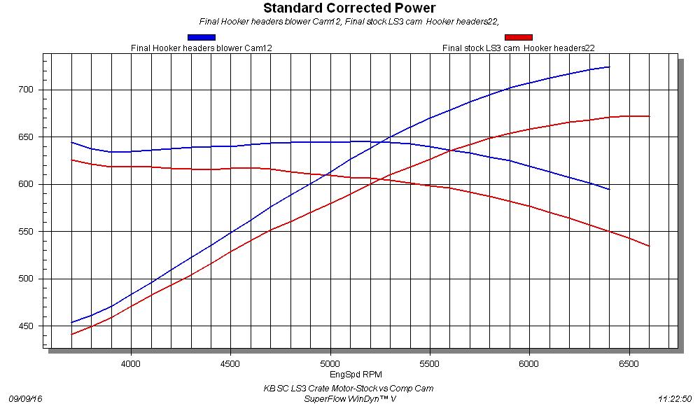 KB SC LS3-Stock vs Comp Cam Knowing that LS motors respond VERY well to cam upgrades, we decided to perform the time-honored tradition to our supercharged LS3 crate motor. Normally, we would install a dedicated blower cam, but rather than go that route, we decided to run a normally aspirated we had sitting around just to see what happened. Would the NA cam (designed for a cathedral-port application no less) even work on the supercharged LS3? You bet! After installation of the COMP 459 cam, the power output jumped to 724 hp and 645 lb-ft of torque. Due to the increased efficiency of the new combination, the boost pressure dropped from a peak of 9.9 psi to 8.4 psi. More power with less boost — the best of both worlds (and yes, you can now turn up the boost with a pulley change to get even more power at an equal boost level).