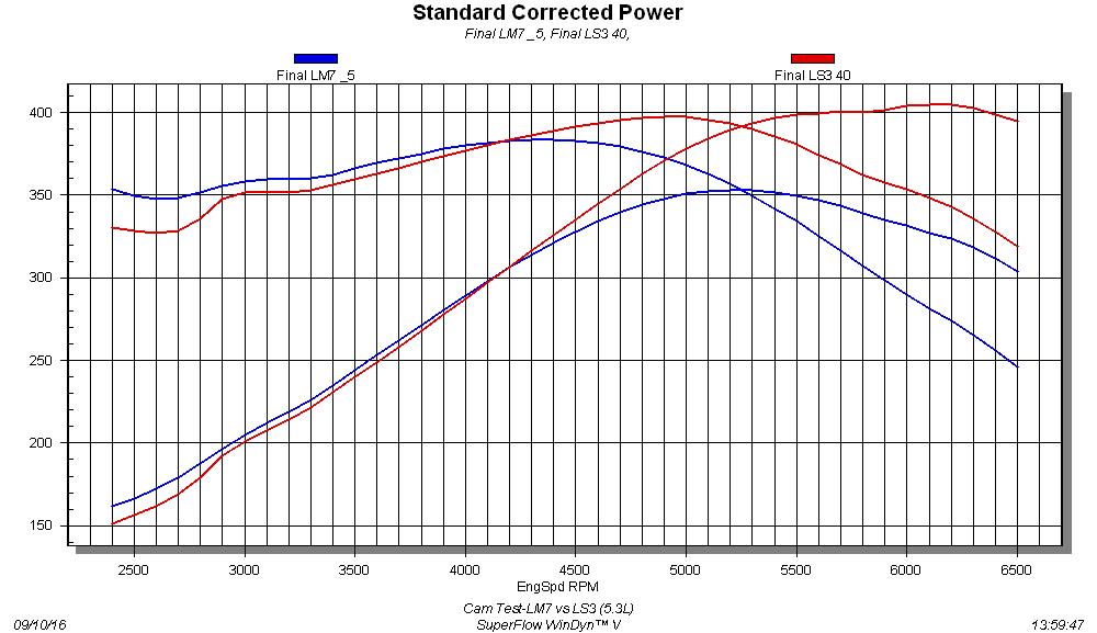 Stock Cam Test-LM7 vs LS3 (Stock 5.3L) After looking at the results of the cam-only tests on the 5.3L and LS3, you should be asking yourself one question. What is the difference between the stock LM7 and LS3 cams. After all, the LS3 cam is certainly more powerful and would make up part of the difference in power gains offered on the 5.3L. We tested the stock 5.3L LM7 cam vs the 6.2L LS3 on an otherwise stock 5.3L. Equipped with the stock LM7 cam, the 5.3L produced 353 hp and 384 lb-ft of torque. After installation of the LS3 cam, the peak numbers jumped to 405 hp and 398 lb-ft of torque. The LS3 cam offered power gains above 4,300 rpm, but the milder LM7 cam offered more low-speed torque. Tested on this 5.3L, the LS3 cam was 50 hp better than the LM7 cam.