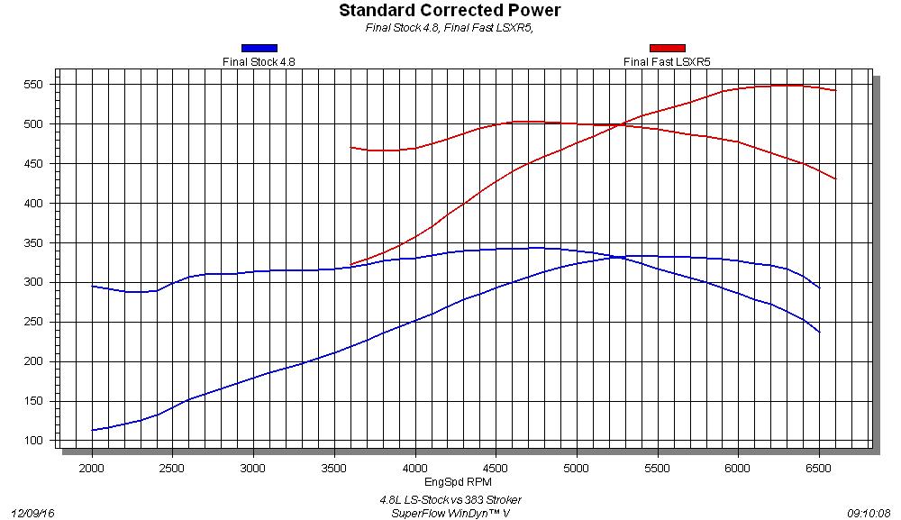 5.3L vs 383 Stroker The power gains offered through the combination of displacement and efficiency is evident in this comparison. Run in the same manner, a stock 4.8L produced 333 hp at 5,400 rpm and 343 lb-ft of torque at 4,700 rpm. After upgrading the 383 short block with TFS heads, a COMP cam, and FAST LSXR intake, the peak numbers jumped to 548 hp at 6,400 rpm and 503 lb-ft of torque at 4,700 rpm. Note the larger 383 offered not just more peak power, but more power through the entire rev range. If you want to make big power, it’s a lot easier to start with a big motor.